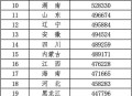 31省生育友好排名,国人生孩子幸福指数排行榜？