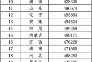 31省生育友好排名,国人生孩子幸福指数排行榜？