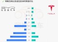 特斯拉欧洲销量崩了,特斯拉欧洲销量？