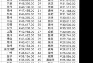 前3季人均收入3.2w,前三季度人均收入排名
