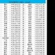 前3季人均收入3.2w,前三季度人均收入排名