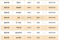 金饰克价一夜降17元,2021年5月17号黄金还会下跌吗？