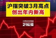 沪指创10年新高,沪指再次接近3288点,然而成交量只有3500亿,沪指能再创新高吗?  沪指创10年新高,沪指再次接近3288点,然而成交量只有3500亿,沪指能再创新高吗?