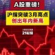  沪指创10年新高,沪指再次接近3288点，然而成交量只有3500亿，沪指能再创新高吗？