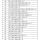 华为登全球百大企业,如何评价《中国软件百强企业》榜单中，华为连续16年排第一，小米首次入榜？