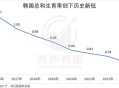 韩国生育率上升,韩国生育率上升的原因