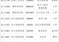 一学院拟升格为大学,目前确定升格大学的学院是哪些？