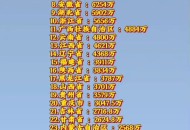 31省生育友好排名,2021年全国各省出生人口排行榜？