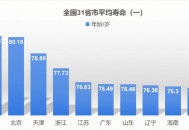 人均寿命有望达80岁,活到八十岁算寿命短吗? 人均寿命有望达80岁,活到八十岁算寿命短吗?