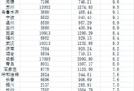 存款10强城市都有谁,2020各城市人均住户存款？