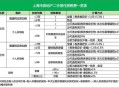 上海优化房地产政策,上海优化房地产政策调整最新