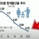 韩国生育率上升,2020年韩国总和生育率？