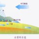 深圳两区换西江水源,佛山市区的生活用水是地下水吗？
