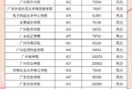 民办投档线超双一流,比录取分数线多10分能录取吗？