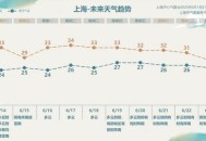 上海暴雨,上海暴雨原因？