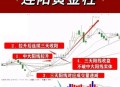黄金涨9周高台跳水,黄金走高 黄金涨9周高台跳水,黄金走高