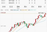 金饰克价一夜涨12元,12月份金价走势如何？