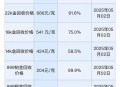 600元时囤150万黄金,600块钱的黄金能卖多少钱