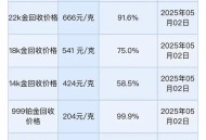 600元时囤150万黄金,600块钱的黄金能卖多少钱