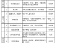 准备至少3天应急物资,目前有必要购买应急物资吗？