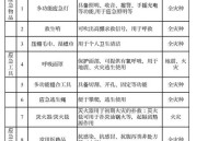 准备至少3天应急物资,目前有必要购买应急物资吗？