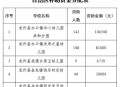 免除幼儿园保教费,学前教育资助制度规定免除谁的保教费？