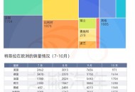 特斯拉欧洲销量崩了,11月份特斯拉全球销量？
