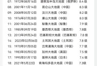 台湾6.6级地震,台湾台北市发生几级地震？