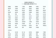 13位女性当选院士,两院院士有多少？其中女性有多少？