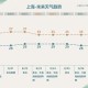 上海冰雹,上海冰雹预警
