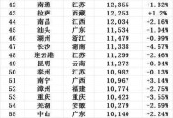 全国50强城市又变了,全国50强的城市