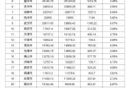 第二个5万亿城市,2021年中国万亿城市排名？