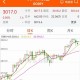 国际油价大涨3%,国际油价大涨30美元