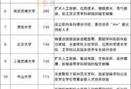 今年双一流本科扩招,2022年高考扩招吗？