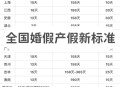 湖南婚假延至20天,2021年湖南省婚假是3天还是15天？