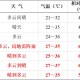 未来一周大范围高温,临沂持续高温来了，未来一周33℃以上，最高温37℃, 你怎么看？