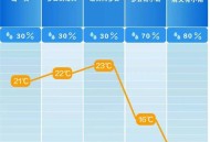 22个城市创气温新低,多城市气温创新低 22个城市创气温新低,多城市气温创新低