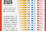前3季GDP增长5.2%,前三季度gdp增长98% 前3季GDP增长5.2%,前三季度gdp增长98%