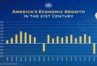 上半年美国GDP公布,2021年美国生产总值是多少？