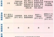 全国流感阳性近45%,就目前来说，确诊流感和确诊新冠有什么区别？