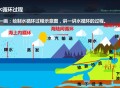 全球水循环日趋紊乱,全球水循环周期
