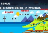 全球水循环日趋紊乱,全球水循环周期