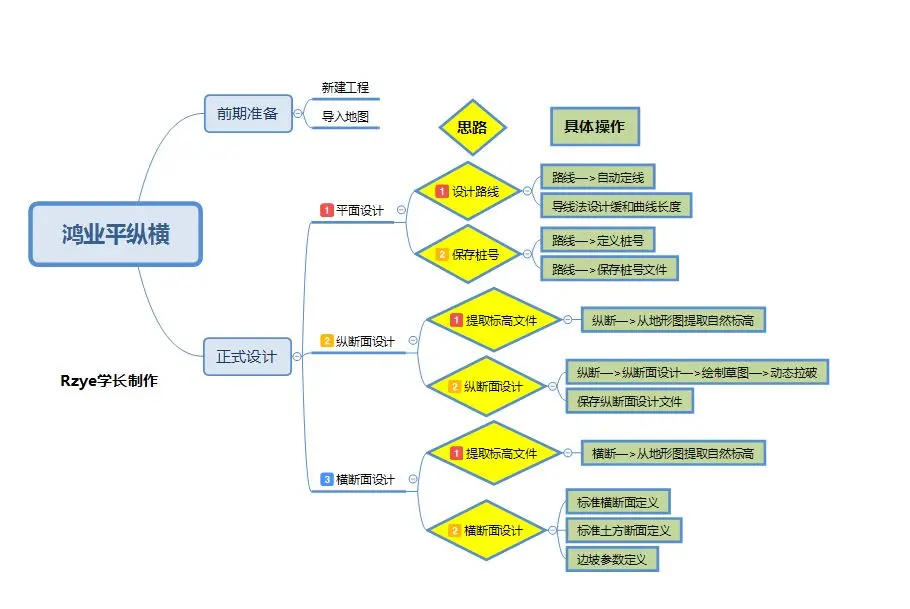 鸿业市政道路软件教程,鸿业市政道路使用教程