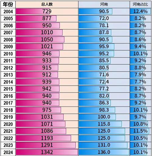 高考人数8年来首降,2008年高考人数?