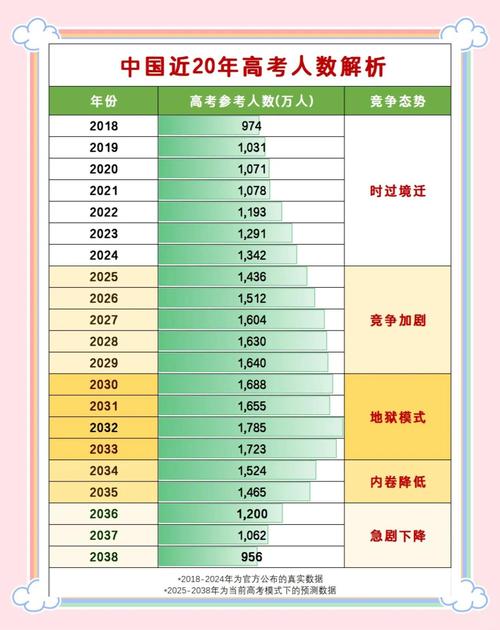 高考人数8年来首降,以前高考为什么没有700分以上的?