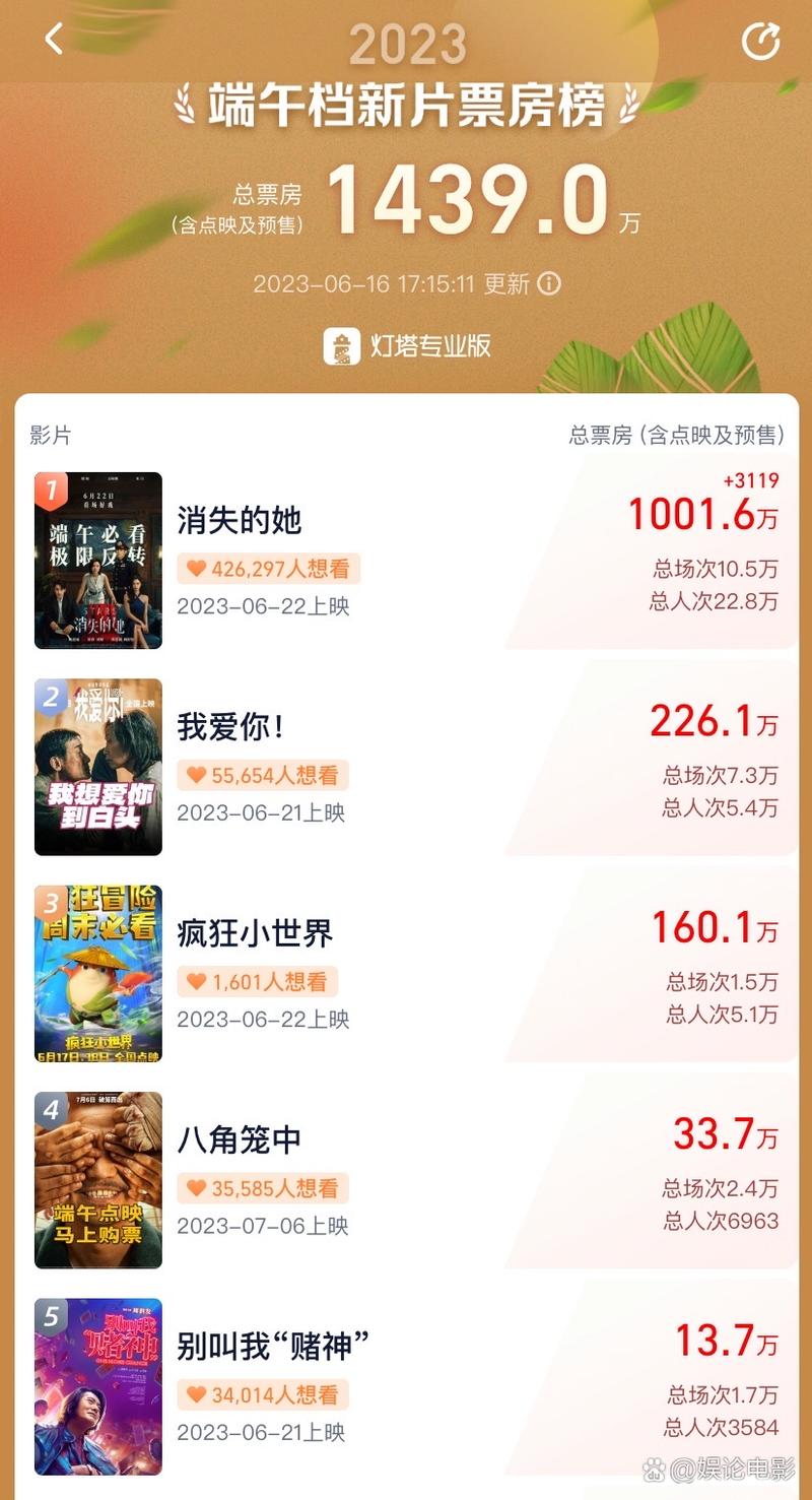 端午档票房破5000万,端午档十余部电影无一票房破亿,是什么造成了影业低迷?