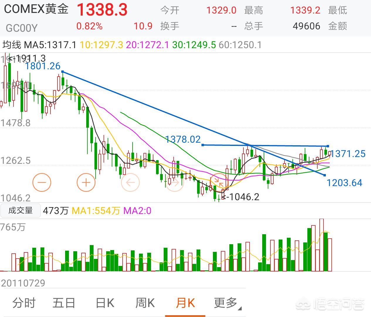 黄金白银原油大涨,哪个软件可以看黄金白银和原油的走势？