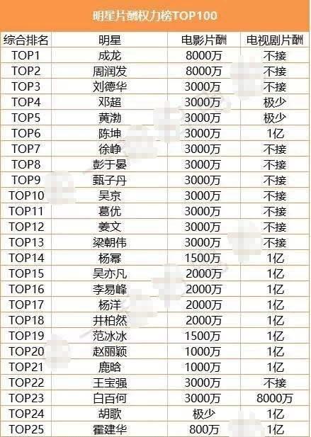 彭于晏方否认恋情,彭于晏算一线小生吗? 彭于晏方否认恋情,彭于晏算一线小生吗?