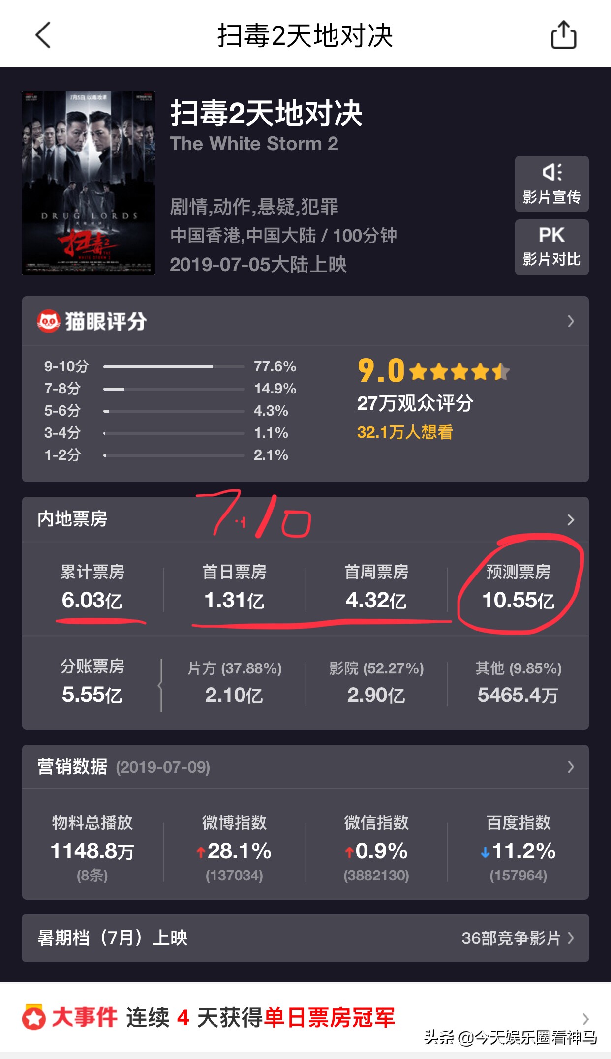 学生贩毒3年捞钱7亿,你认为《扫毒2》会达到10亿票房吗? 学生贩毒3年捞钱7亿,你认为《扫毒2》会达到10亿票房吗?