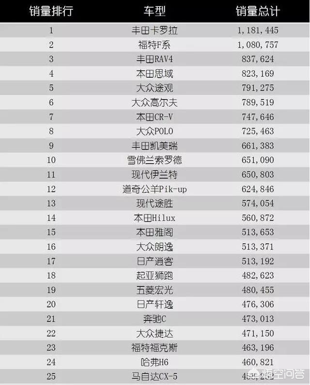 美5月汽车销量暴跌,2021南美洲汽车销量排行? 美5月汽车销量暴跌,2021南美洲汽车销量排行?